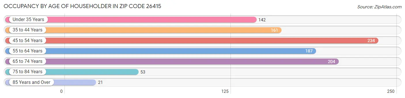 Occupancy by Age of Householder in Zip Code 26415