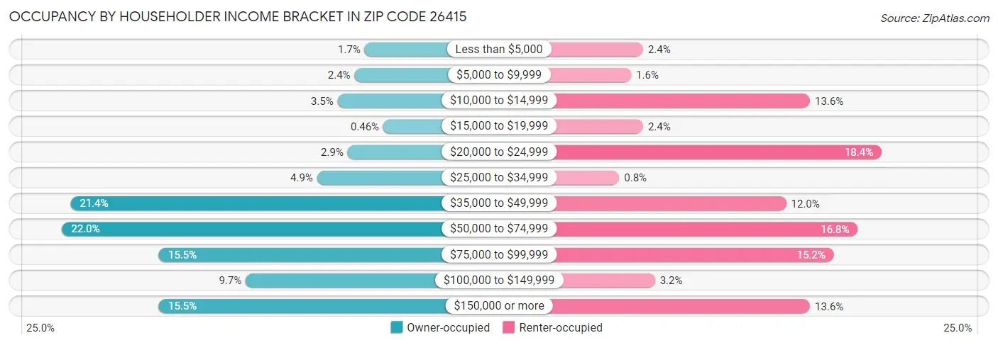 Occupancy by Householder Income Bracket in Zip Code 26415