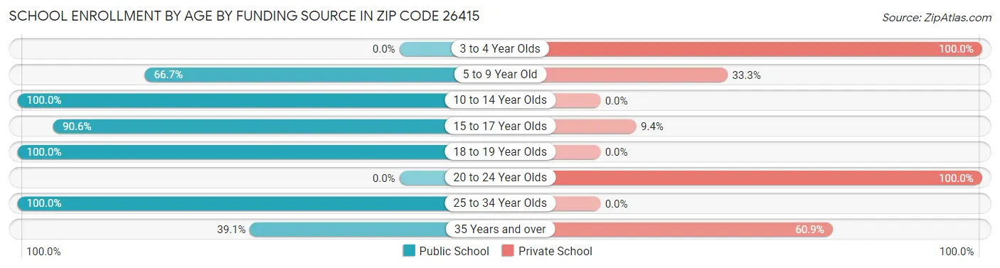 School Enrollment by Age by Funding Source in Zip Code 26415