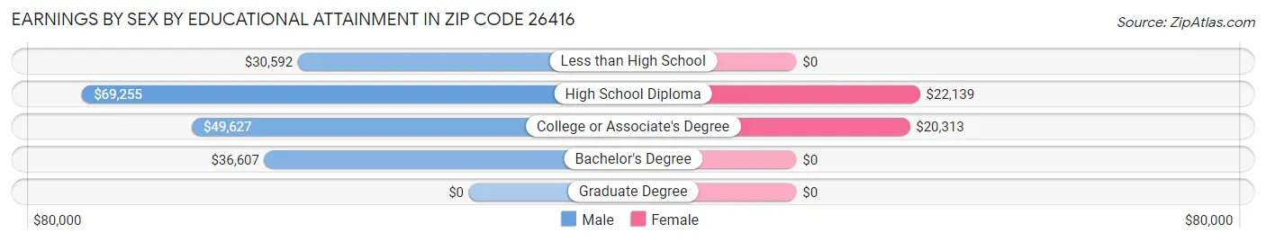 Earnings by Sex by Educational Attainment in Zip Code 26416