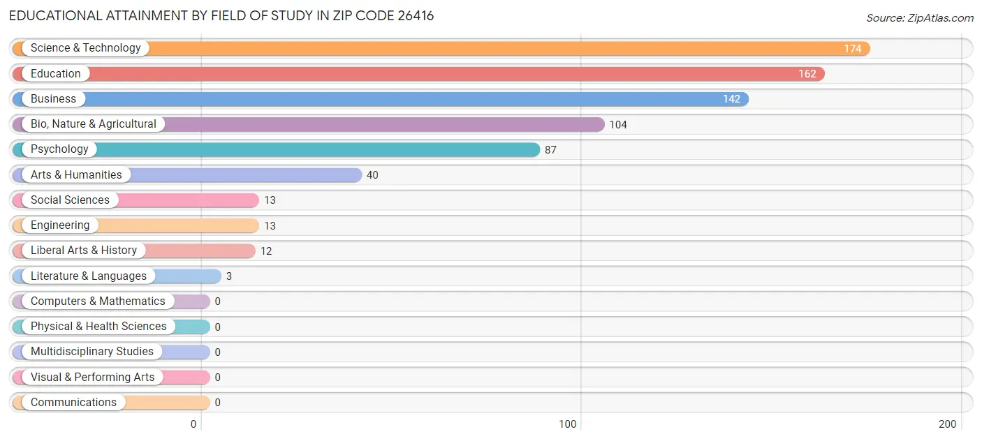 Educational Attainment by Field of Study in Zip Code 26416