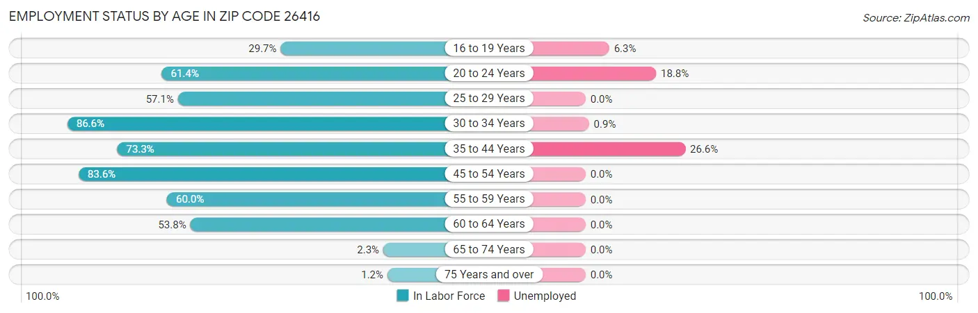Employment Status by Age in Zip Code 26416