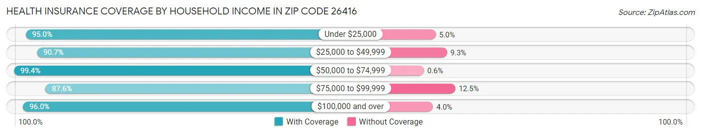 Health Insurance Coverage by Household Income in Zip Code 26416