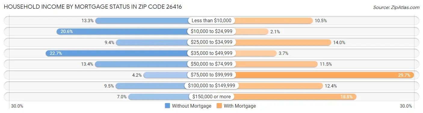 Household Income by Mortgage Status in Zip Code 26416