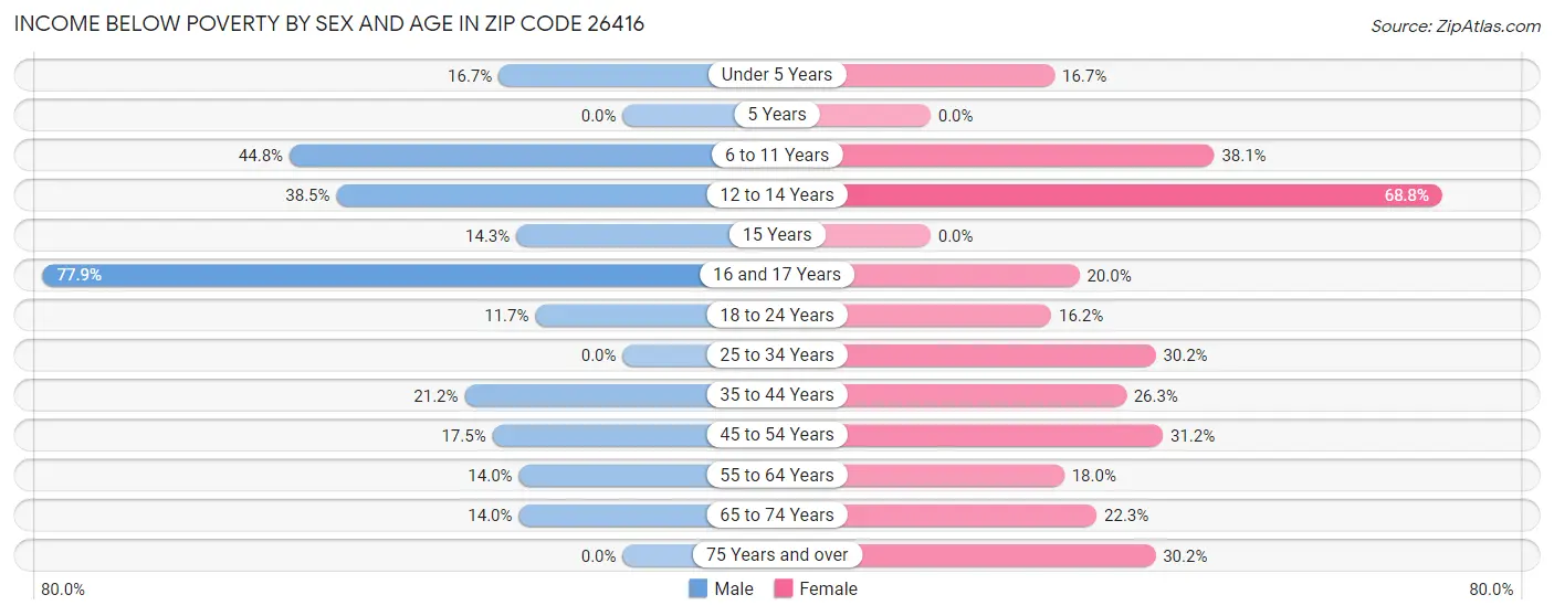 Income Below Poverty by Sex and Age in Zip Code 26416