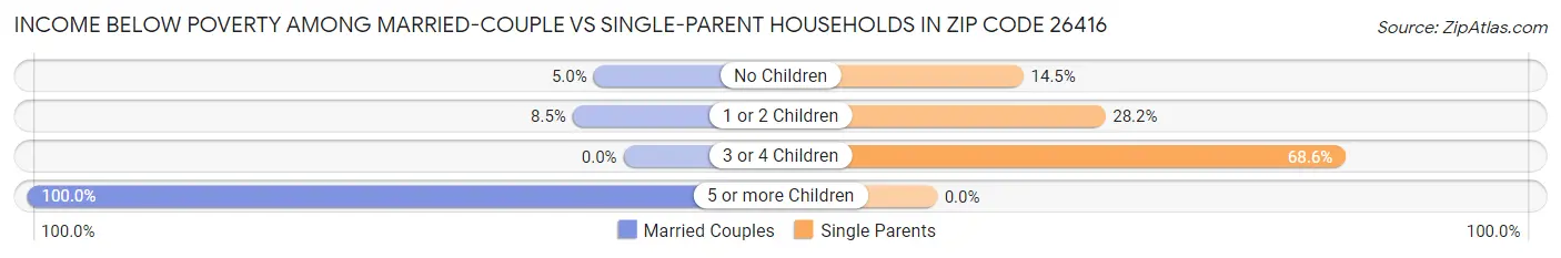 Income Below Poverty Among Married-Couple vs Single-Parent Households in Zip Code 26416