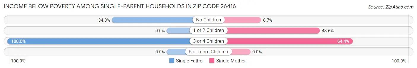 Income Below Poverty Among Single-Parent Households in Zip Code 26416