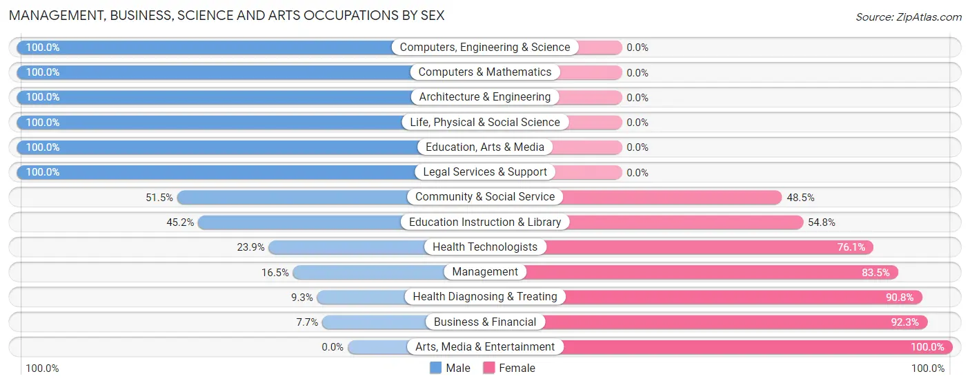 Management, Business, Science and Arts Occupations by Sex in Zip Code 26416