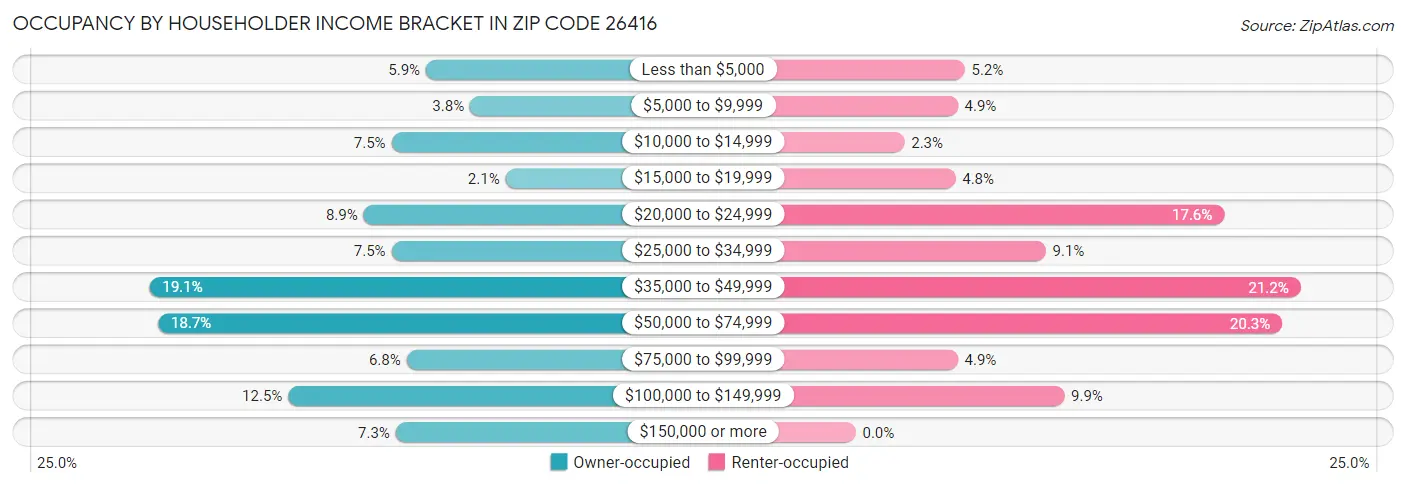Occupancy by Householder Income Bracket in Zip Code 26416