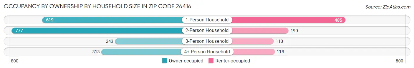 Occupancy by Ownership by Household Size in Zip Code 26416