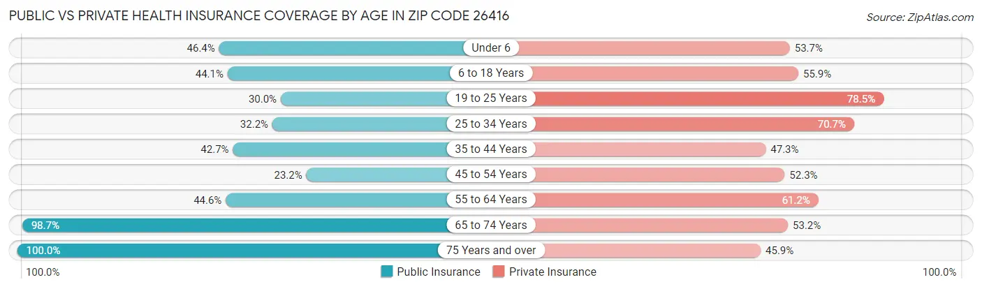 Public vs Private Health Insurance Coverage by Age in Zip Code 26416