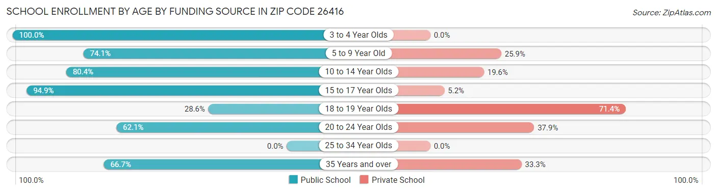 School Enrollment by Age by Funding Source in Zip Code 26416