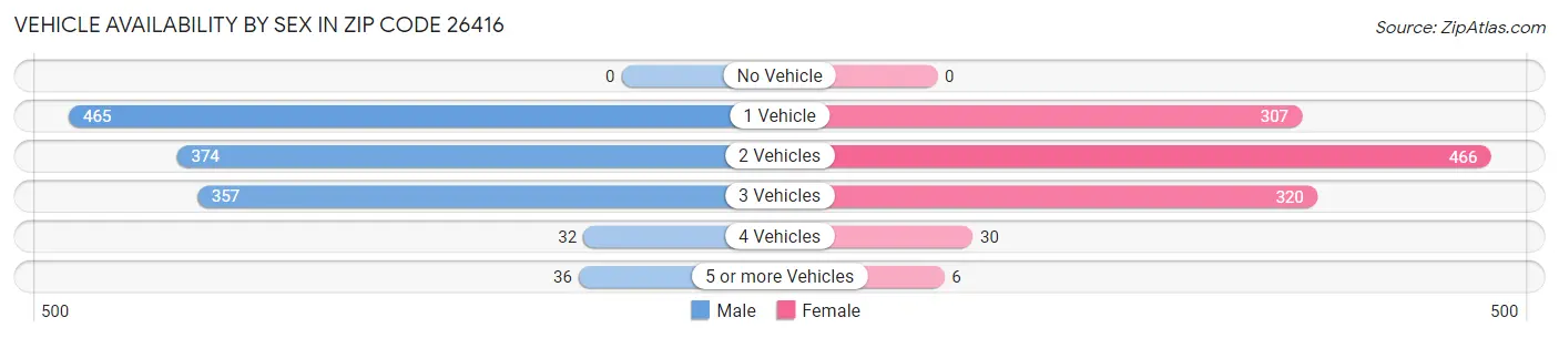 Vehicle Availability by Sex in Zip Code 26416
