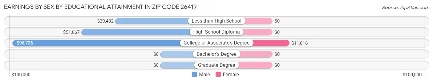 Earnings by Sex by Educational Attainment in Zip Code 26419