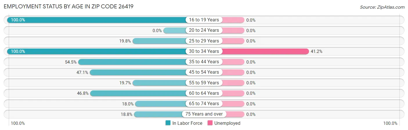 Employment Status by Age in Zip Code 26419
