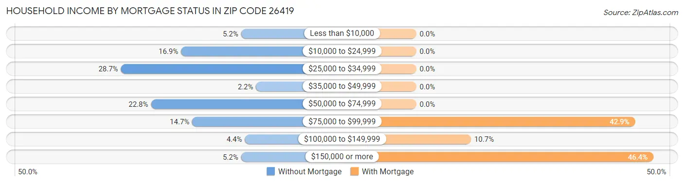 Household Income by Mortgage Status in Zip Code 26419