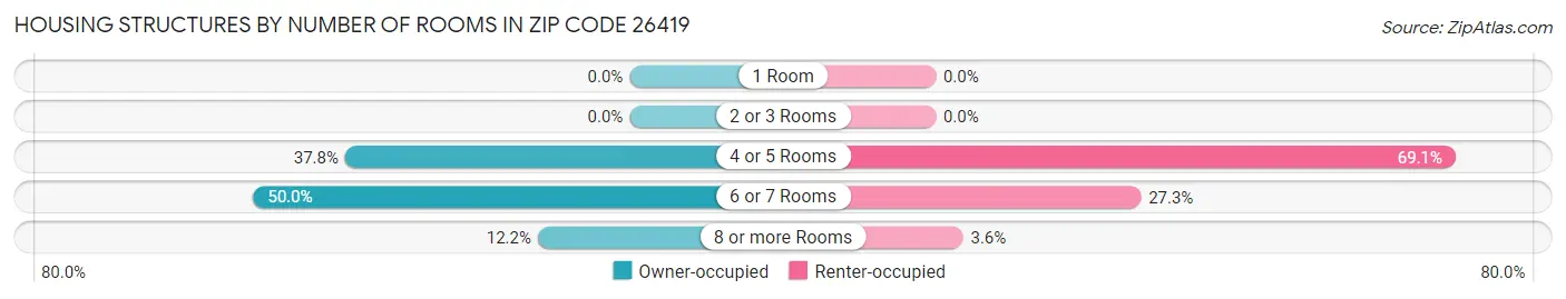 Housing Structures by Number of Rooms in Zip Code 26419