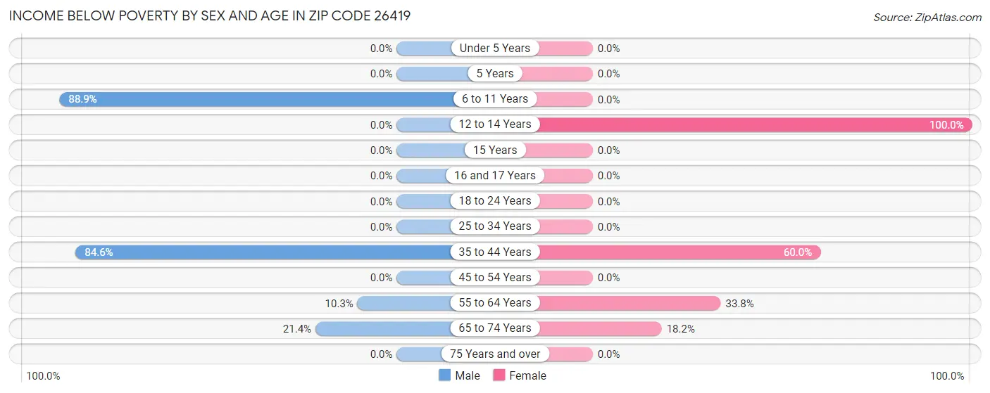 Income Below Poverty by Sex and Age in Zip Code 26419