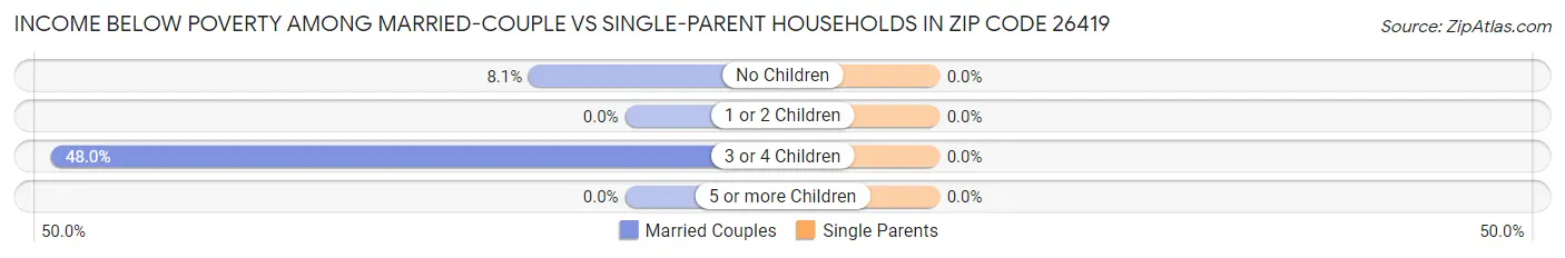 Income Below Poverty Among Married-Couple vs Single-Parent Households in Zip Code 26419
