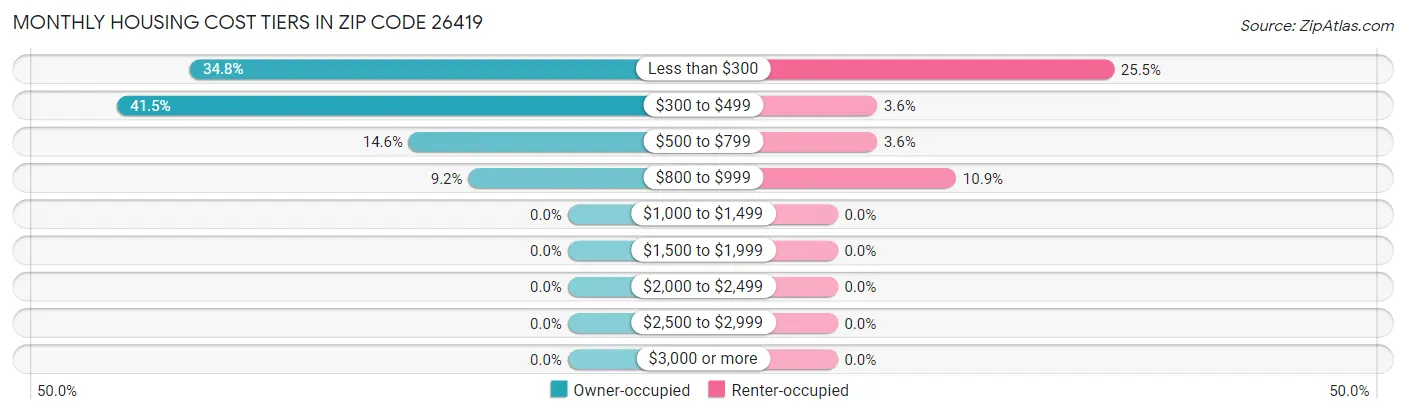 Monthly Housing Cost Tiers in Zip Code 26419