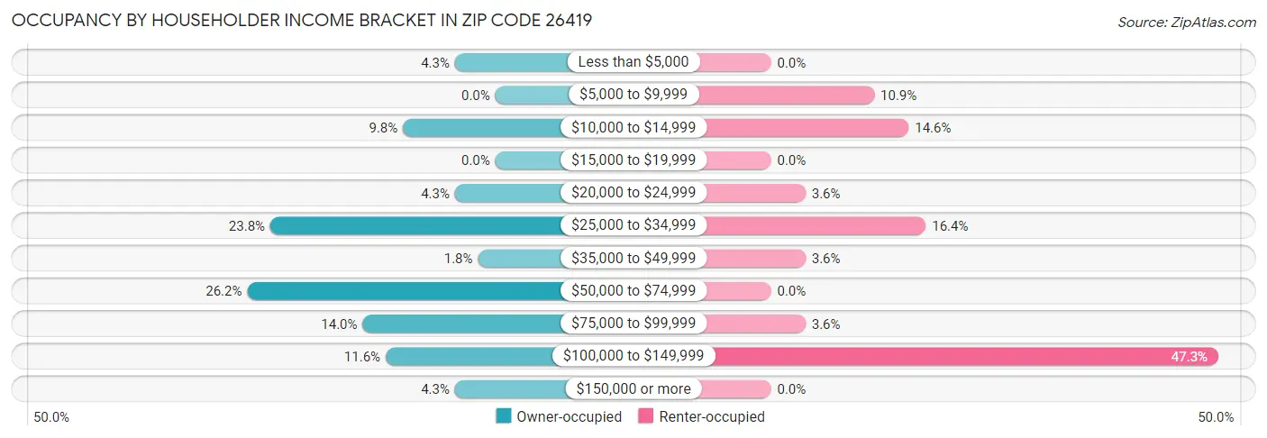Occupancy by Householder Income Bracket in Zip Code 26419
