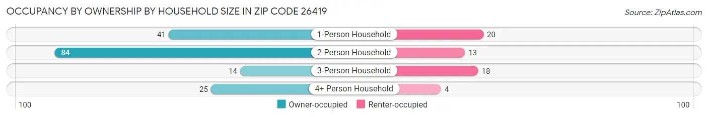 Occupancy by Ownership by Household Size in Zip Code 26419