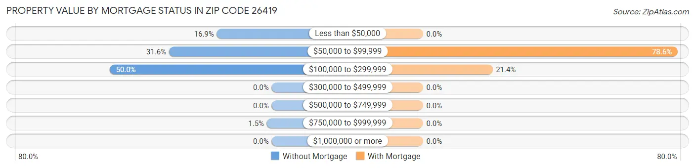 Property Value by Mortgage Status in Zip Code 26419