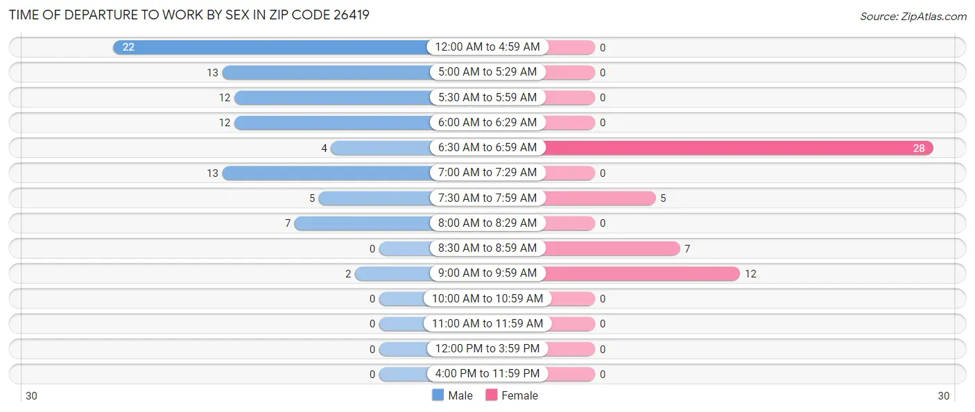 Time of Departure to Work by Sex in Zip Code 26419