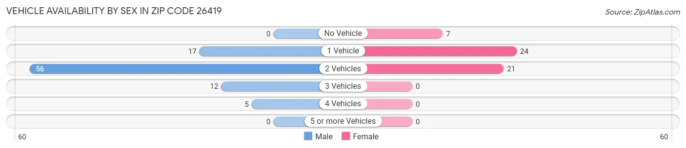 Vehicle Availability by Sex in Zip Code 26419