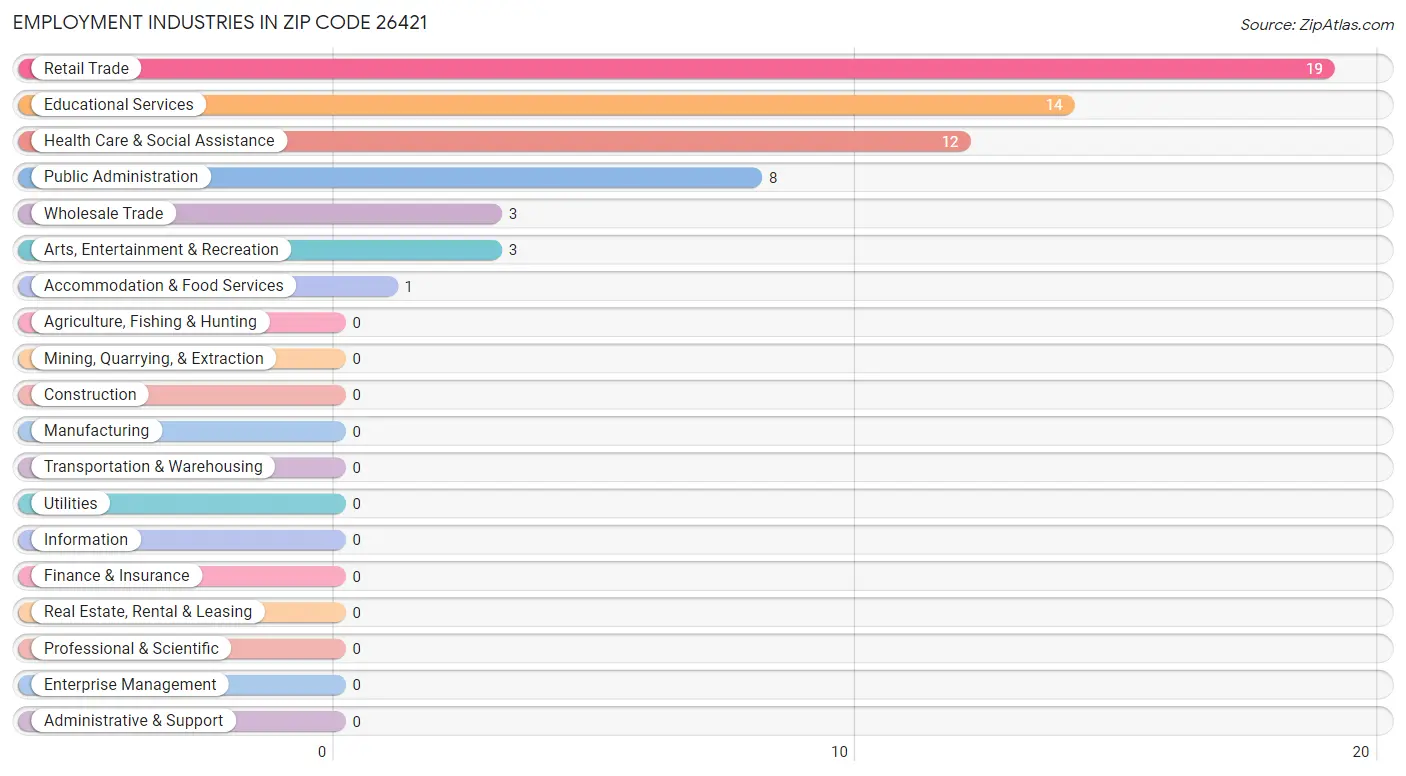 Employment Industries in Zip Code 26421