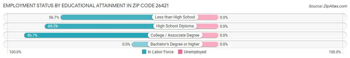 Employment Status by Educational Attainment in Zip Code 26421