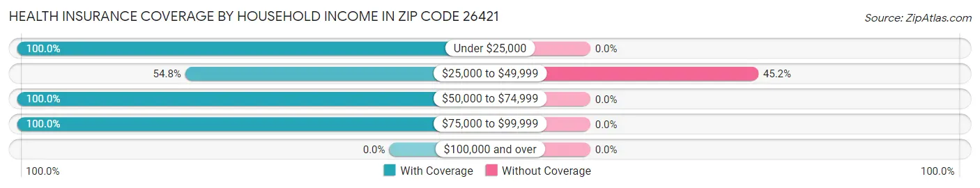 Health Insurance Coverage by Household Income in Zip Code 26421