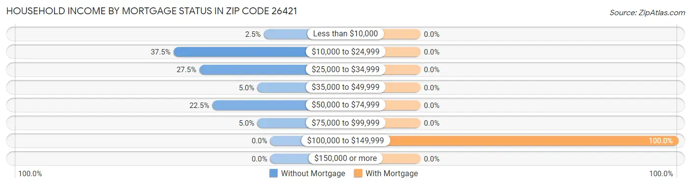 Household Income by Mortgage Status in Zip Code 26421