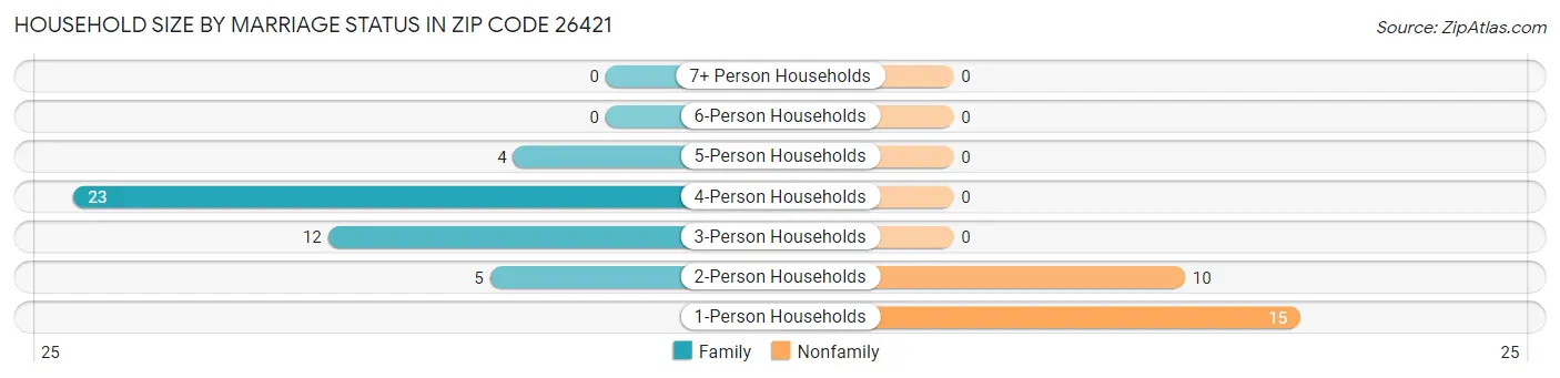 Household Size by Marriage Status in Zip Code 26421