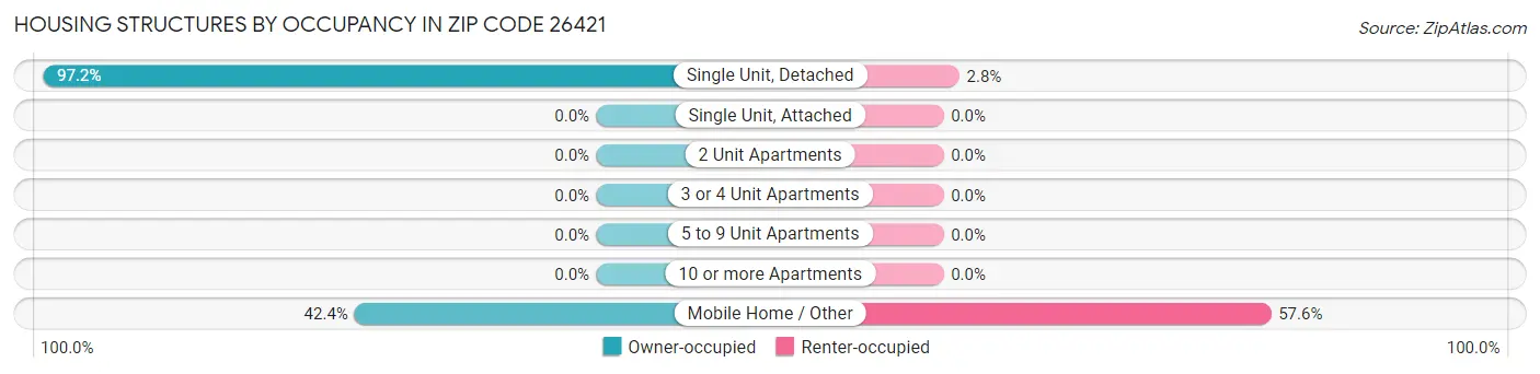 Housing Structures by Occupancy in Zip Code 26421