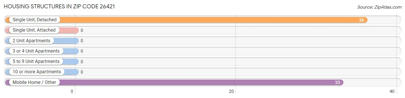 Housing Structures in Zip Code 26421