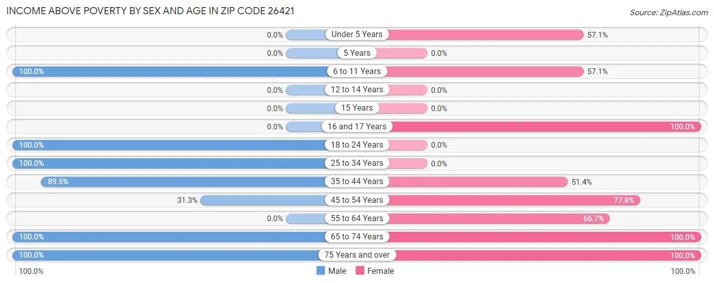 Income Above Poverty by Sex and Age in Zip Code 26421