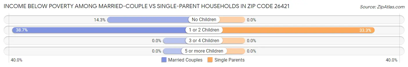 Income Below Poverty Among Married-Couple vs Single-Parent Households in Zip Code 26421