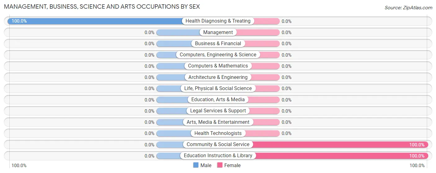 Management, Business, Science and Arts Occupations by Sex in Zip Code 26421