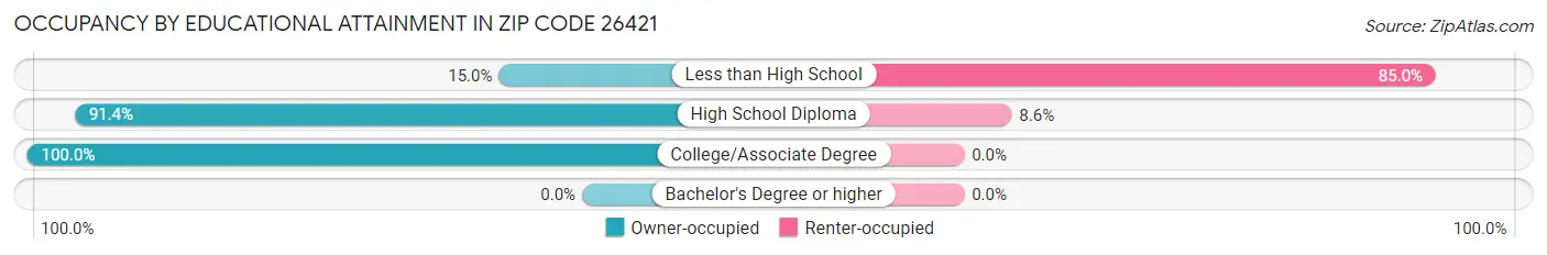 Occupancy by Educational Attainment in Zip Code 26421