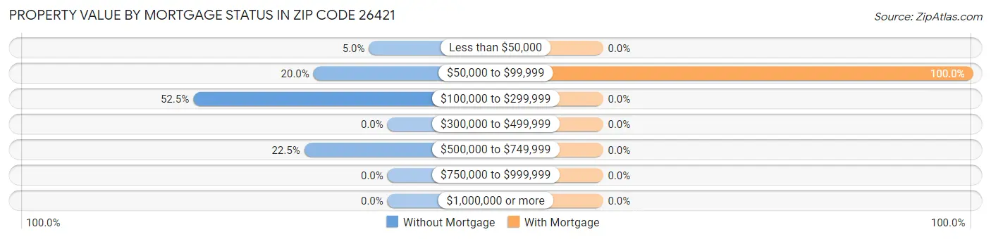Property Value by Mortgage Status in Zip Code 26421