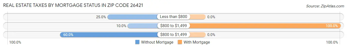 Real Estate Taxes by Mortgage Status in Zip Code 26421