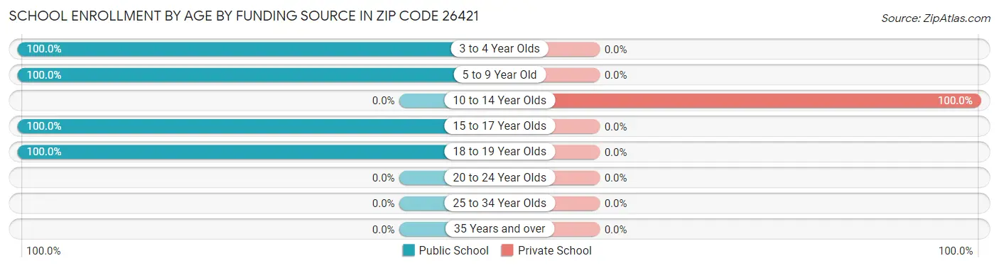 School Enrollment by Age by Funding Source in Zip Code 26421