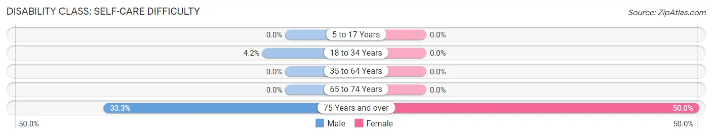 Disability in Zip Code 26421: <span>Self-Care Difficulty</span>