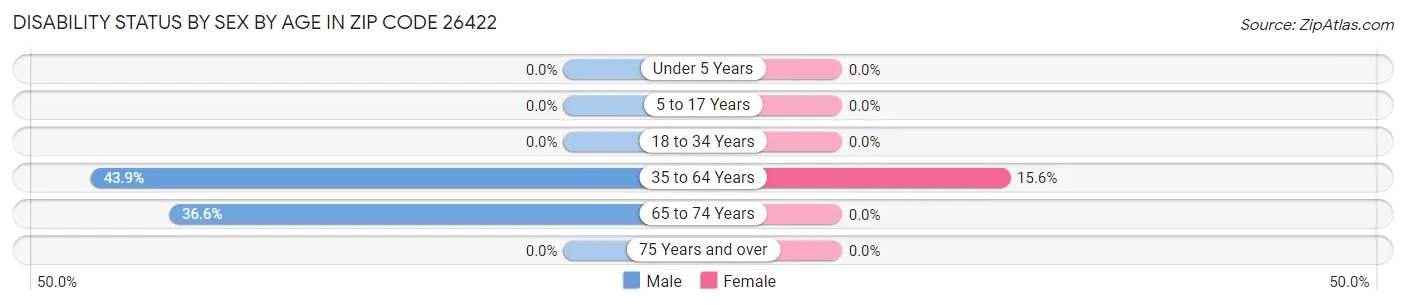 Disability Status by Sex by Age in Zip Code 26422