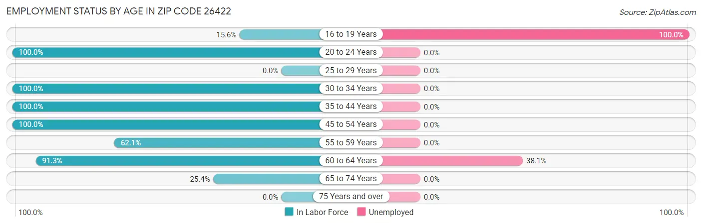 Employment Status by Age in Zip Code 26422
