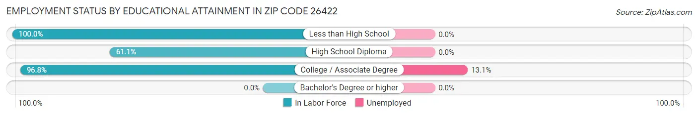 Employment Status by Educational Attainment in Zip Code 26422