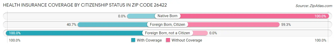 Health Insurance Coverage by Citizenship Status in Zip Code 26422