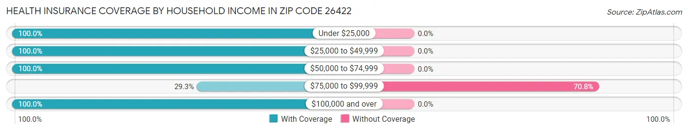 Health Insurance Coverage by Household Income in Zip Code 26422