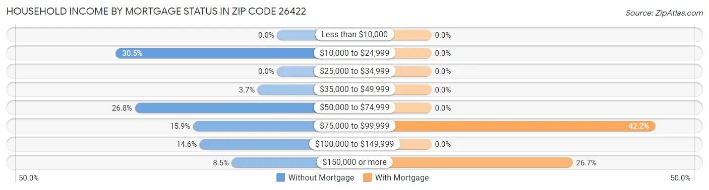 Household Income by Mortgage Status in Zip Code 26422